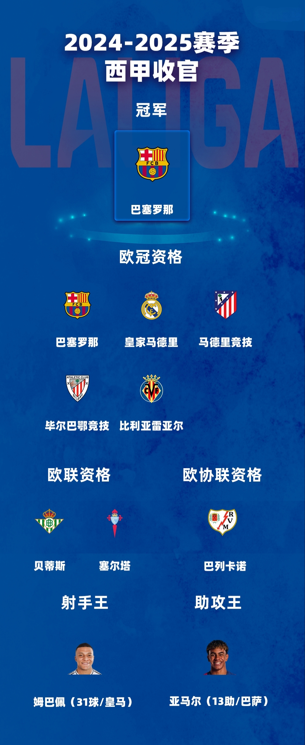 关于巴塞罗那主场大胜升至积分榜第二的信息 关于巴塞罗那主场大胜升至积分榜第二的信息